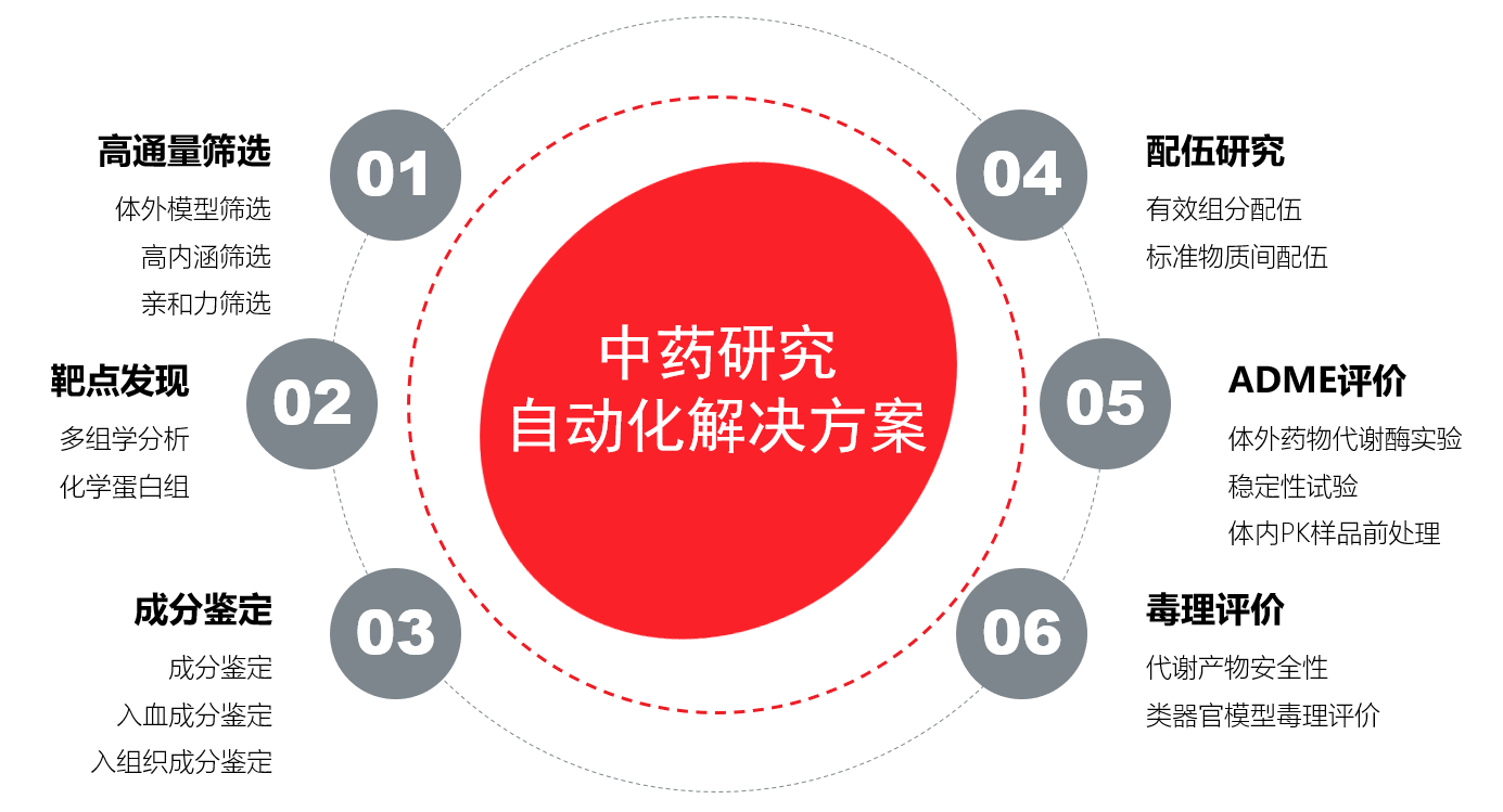 实验室自动化：中药研究的创新催化剂