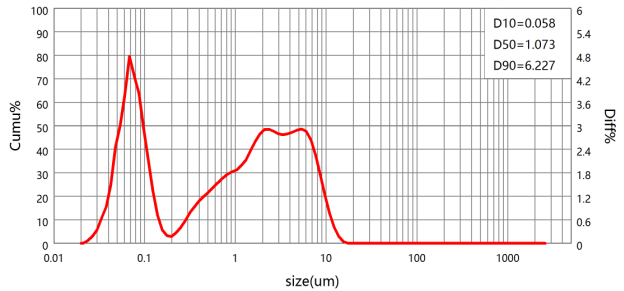 图1：Bettesize2600测某碳化硅样品粒度分布图.png
