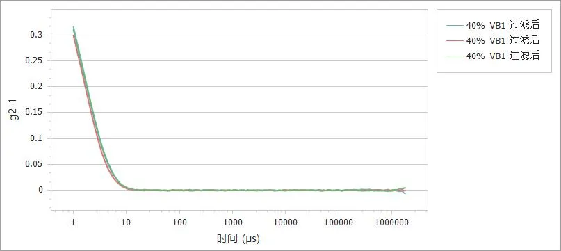 图4. 过滤后的VB1的多次测试相关曲线.png