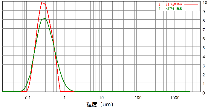 油墨中颜料颗粒的秘密