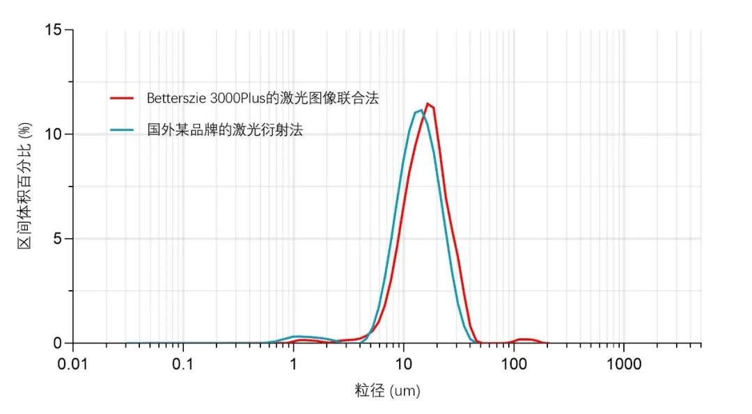 图4| 不同测量方法的粒度分布结果比较.jpg