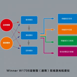 Winner7000在线粒度监测系统/在线激光粒度仪