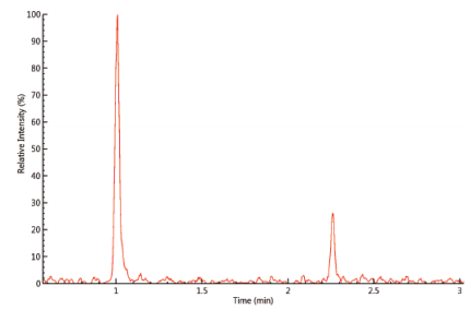 图1 GHB和GBL提取离子色谱图（浓度为100.0 µg/L）.png