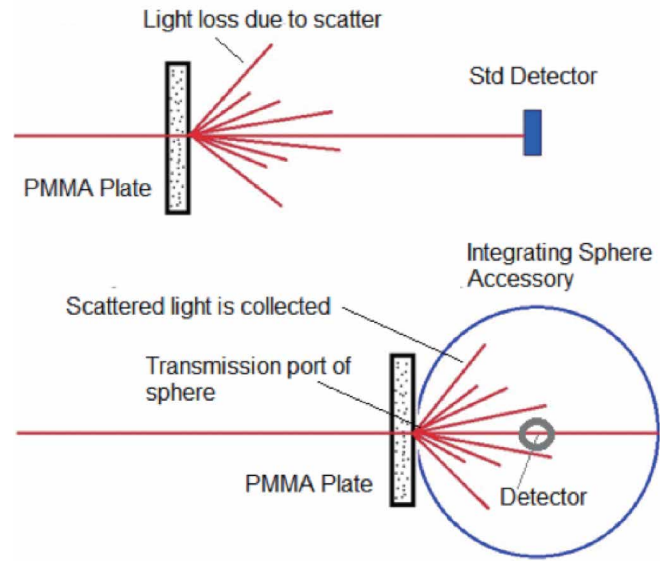 图2 标准检测器（上）和积分球检测器（下）测试光路图.png