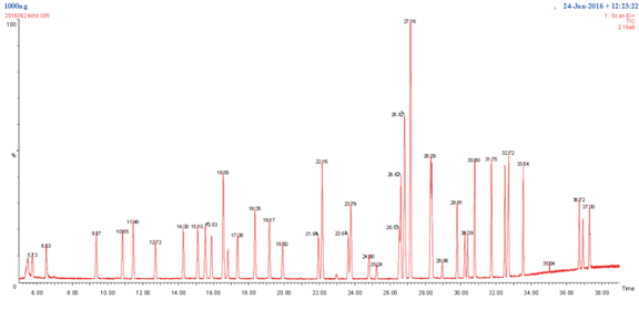 HS-GC/MS法测定37 种VOCs 的离子流色谱图.png
