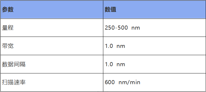 表1. 测定消毒剂中次氯酸钠含量的仪器参数.png