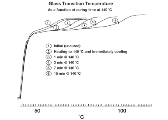 图 2. DSC 曲线显示玻璃化转变温度.jpg