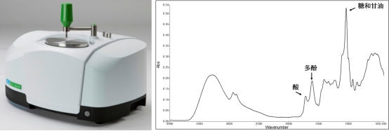 图1. 左: PerkinElmer Spectrum Two红外光谱仪，将葡萄酒样品滴加在晶体上即可进行检测。右：某品牌赤霞珠葡萄酒的红外光谱图，显示了其酸类、多酚类、糖和甘油等物质的特征.jpg