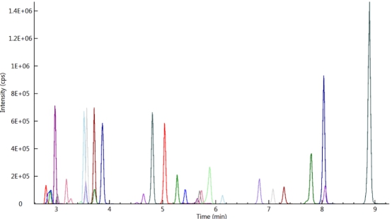 图1.  30种农药化合物提取离子色谱图（浓度为10 µg/L）.jpg