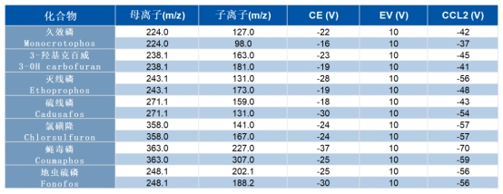 表2. 30种农药化合物质谱参数表（2）.jpg
