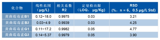 表7. 4种黄曲霉毒素的线性范围、相关系数(R2)、LOQ及重现性数据.jpg