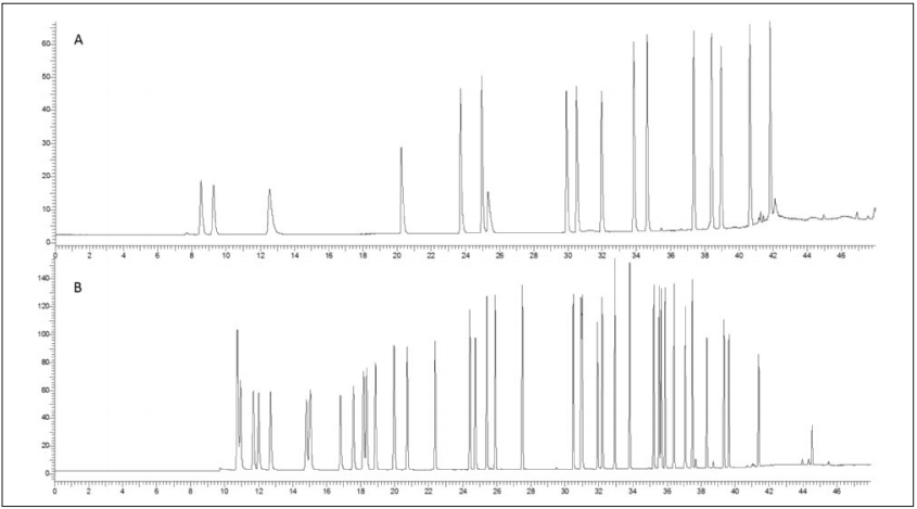 图 2. 浓度为 50 ppbc 时低碳通道（A）和高碳通道（B）的 PAMS 标气的色谱图.png