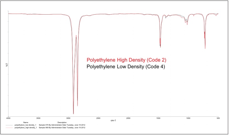 图2. 2号和4号样品谱图重叠，均为聚乙烯，显示相同的红外光谱。 为看到差异，需要其他方法.png