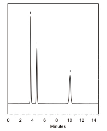 图 2.(i)磺胺噻唑、(ii)磺胺甲基嘧啶和(iii)磺胺甲恶唑的GX液相色谱分析图.png