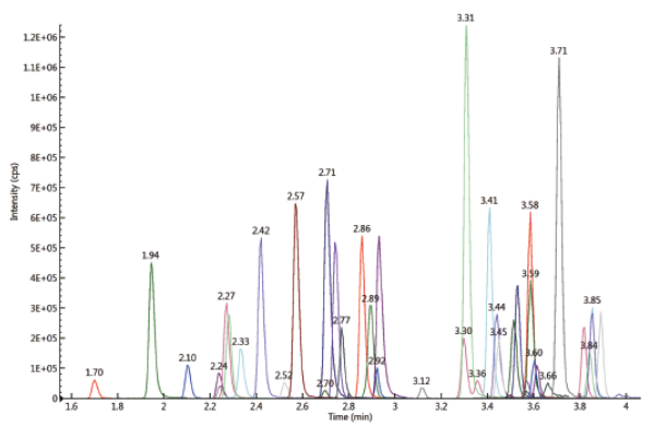 图1 44种常见滥用药物的提取离子色谱图.png