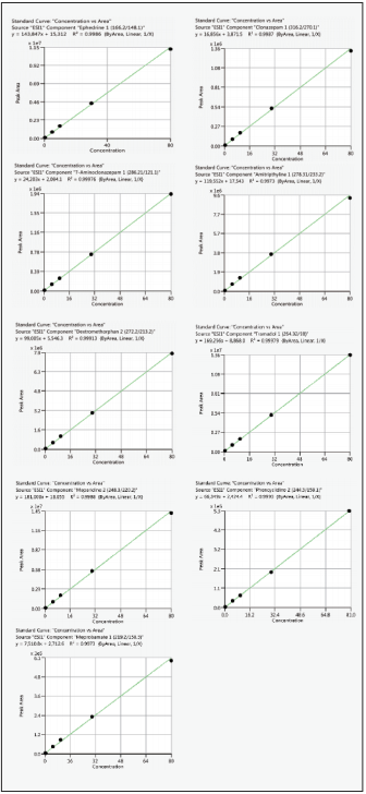 图2 部分44种目标化合物标准曲线， 线性范围0.5-80 µg/L.png