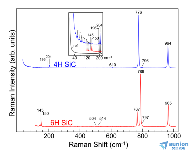 使用349NX激光器进行SiC的拉曼光谱和光致发光实验