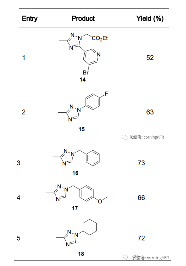 表2. 连续流动乙酰胺形成和三唑环化反应的底物范围.png