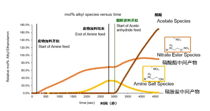 图3.胺盐和硝酸酯的盐及整个反应体系的变化.jpg