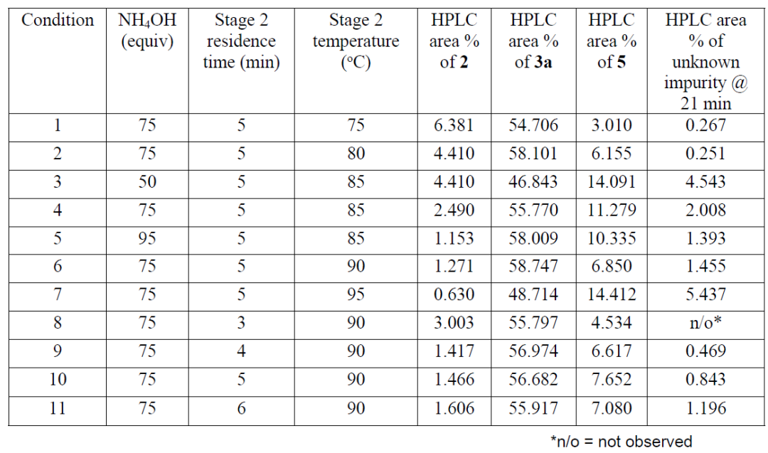 表3. 离线HPLC监测的Stage2实验结果.png