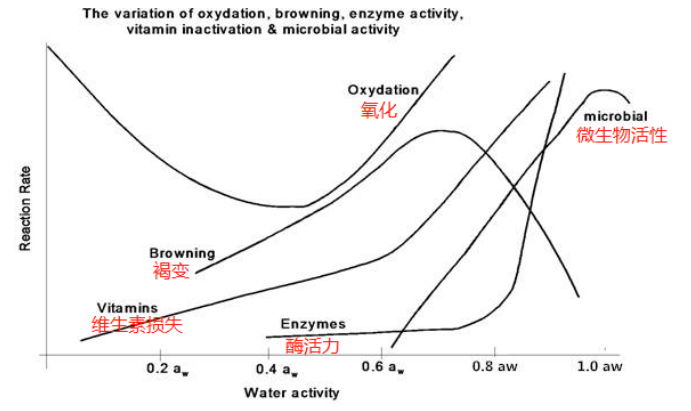 水分活度测定及意义是什么？