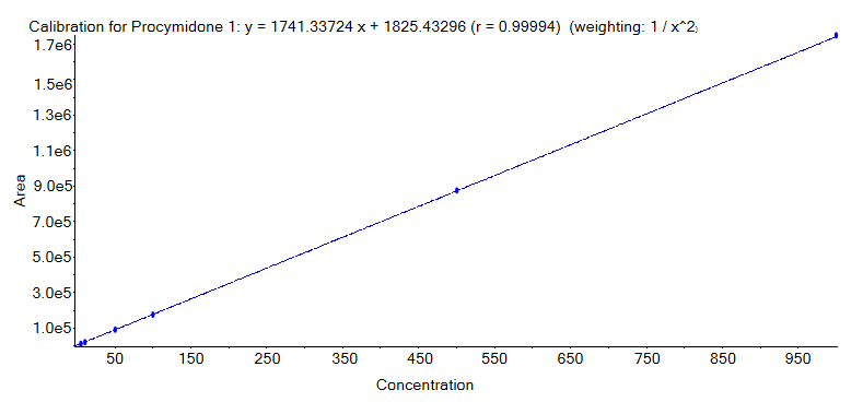 5—1000 ng/ml腐霉利标准曲线