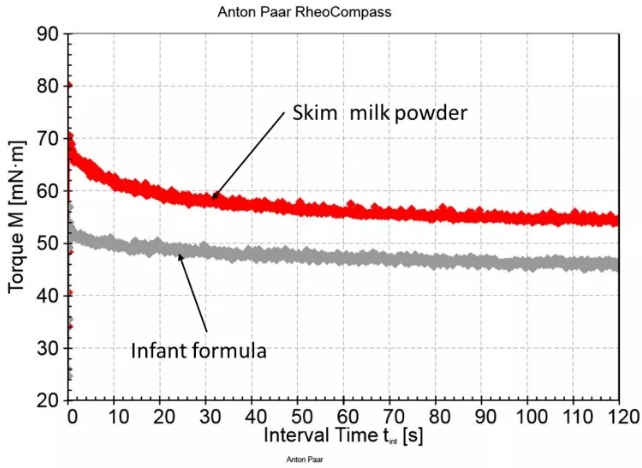 图6：9 kPa 的法向力下，使用涂有聚四氟乙烯涂层的测量系统测量婴儿奶粉和脱脂奶粉的壁摩擦角.png