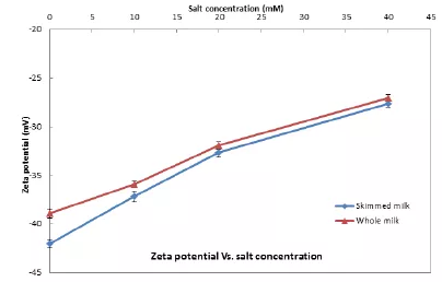Fig.3 Zeta potential VS salt concentration for skimmed milk (blue) and whole milk (red).png