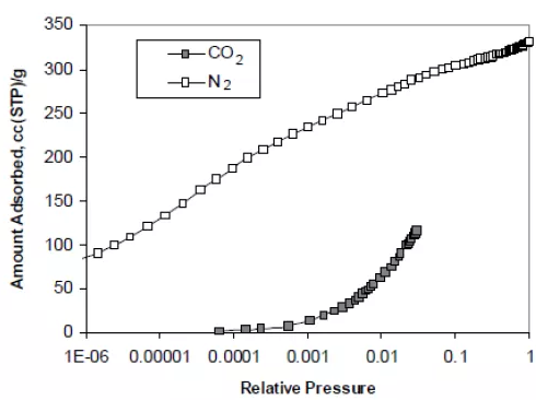 图3. ACF-10在氮气77K和二氧化碳273K下测得的吸附等温线.png