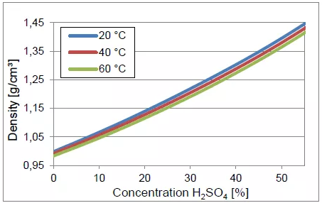 密度值与 H2SO4 溶液浓度之间的关系.png