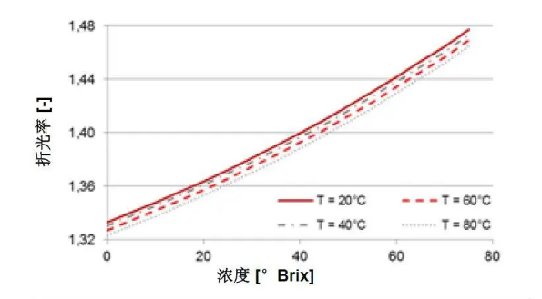 图2：使用L-Rix 5100折光仪在不同温度下测量的浓度(° Brix).png