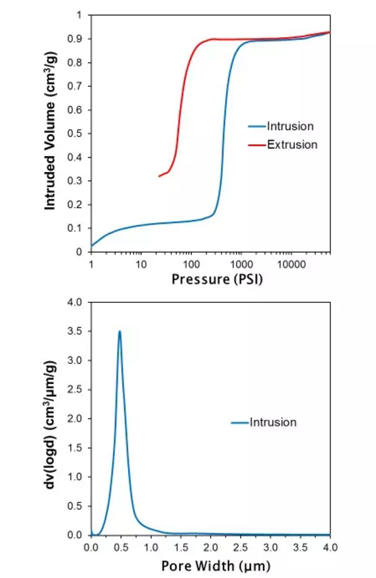 图2 安东帕PoreMaster 60测得的PVDF隔膜的进汞和退汞曲线（上图）及其相应的孔径分布图（下图）.png