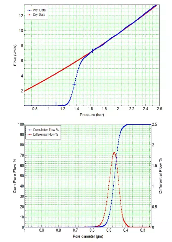 图3 安东帕Porometer 3Gzh测得的PVDF隔膜的毛细管流动法孔率曲线（上图）  和对应的孔径分布图（下图）.png