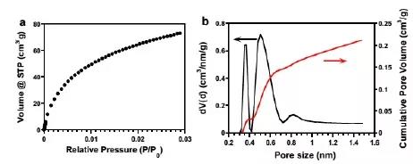 图4 安东帕Autosorb-iQ测得的锂硫电池的微孔炭载体的二氧化碳（273 K）等温吸附线（左图）  和NLDFT孔径分布和累积孔体积曲线（右图）.png