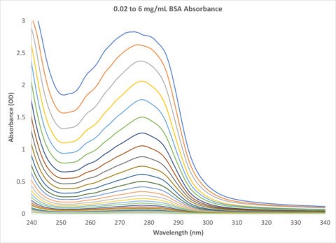 图1：在水中稀释的BSA的吸光度.jpg