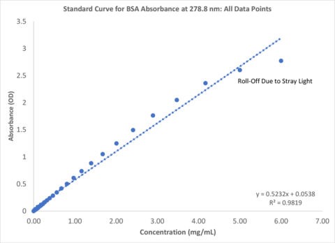 图2：BSA标准曲线包括0至6mg / mL浓度的超过30个数据点.jpg