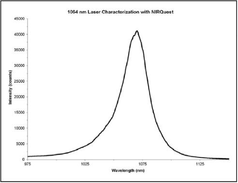 图3. 采用光栅和狭缝的优化组合，NIRQuest光谱仪可用于NIR激光表征.png