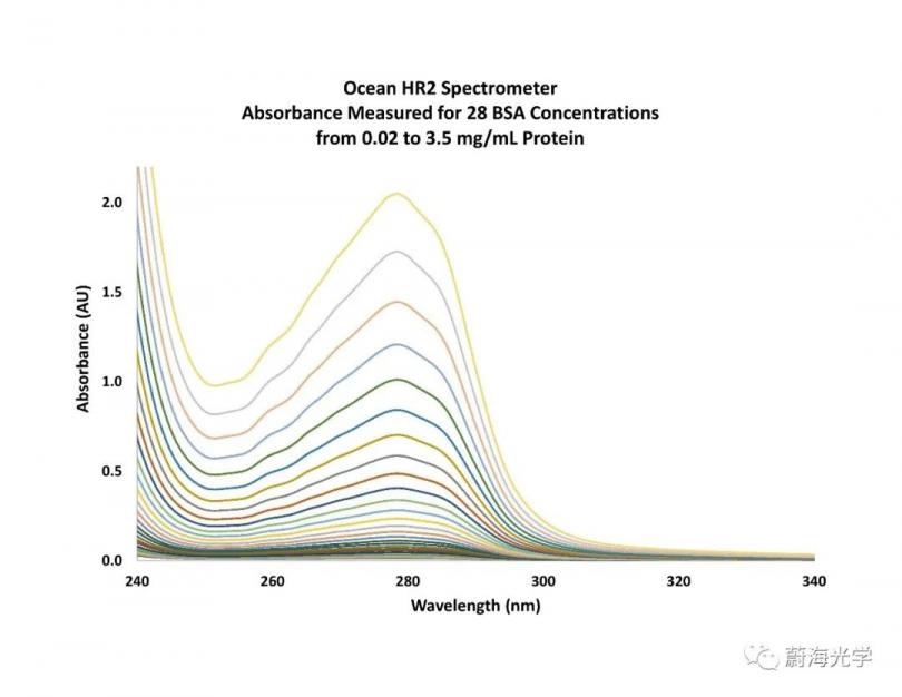 基于海洋光学HR2进行牛血清白蛋白的吸光度测量