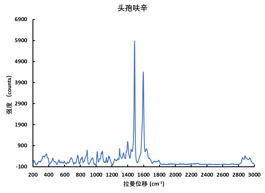 图5 头孢呋辛原料的拉曼谱图.png