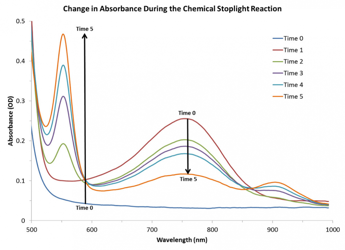 图2：化学变色反应中的吸光度图谱.png