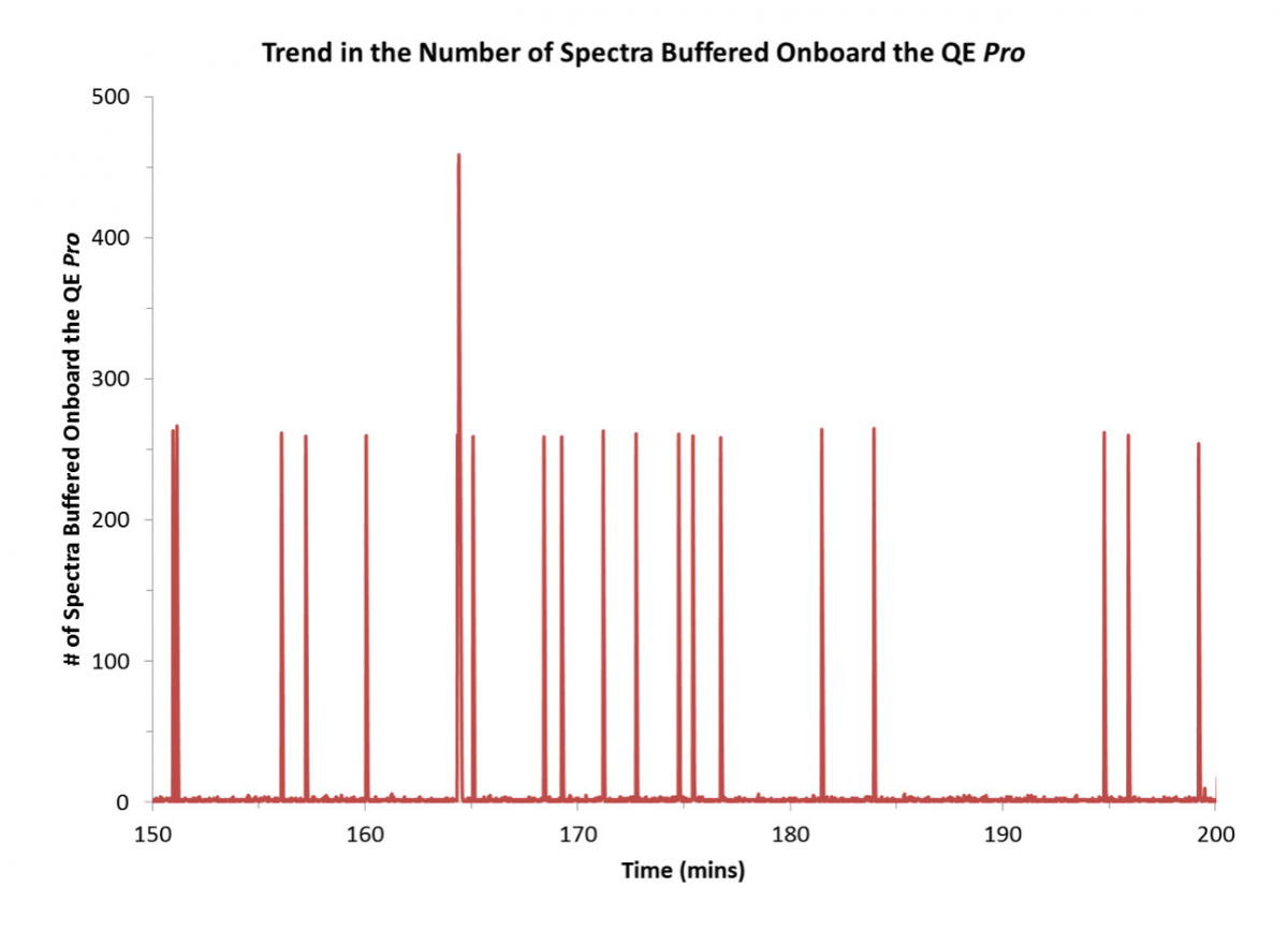 图4：50分钟内连续采集，在QE Pro的板载缓冲中保存的光谱趋势.png