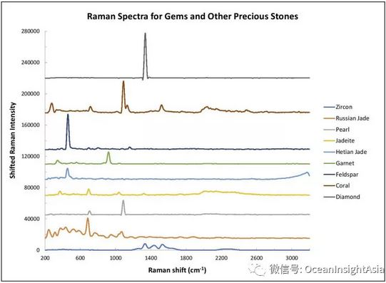 图1.拉曼光谱法是分析宝石很好的工具。此图中峰的强度已被变换以便比较光谱形状差异.png