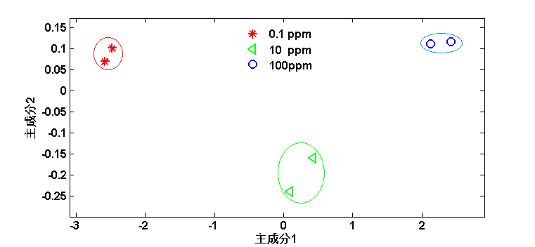 孔雀石绿水溶液表面增强拉曼光谱的主成分分析结果.png