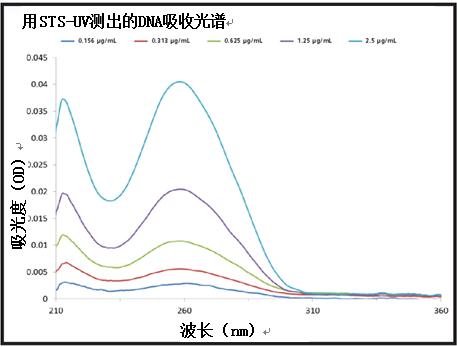 图1.用STS-UV测量低浓度（0.15-2.5 μg/ml）DNA溶液的吸光度.jpg