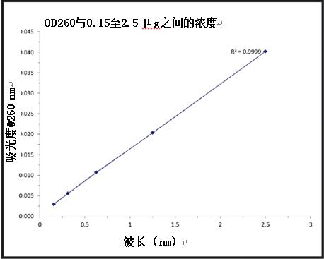 图2.OD260处对应DNA浓度（0.15至2.5 μg/ml DNA水溶液）.jpg