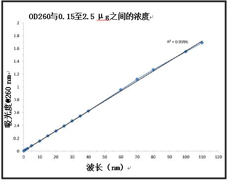 图3.OD260与DNA浓度（0.15至110 μg/ml DNA水溶液）.jpg