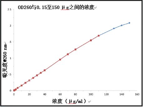 图4.OD260与DNA浓度（0.15至150 μg/ml DNA水溶液）.jpg