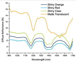 图2. NIR波段浅色塑料树脂的光谱数据表现出一些差异，而这些差异与色彩特征无关.png