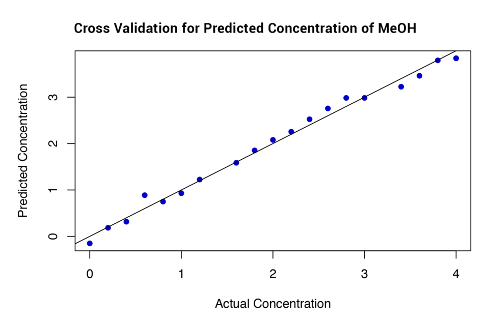 图7：使用校准光谱预测甲醇浓度.png