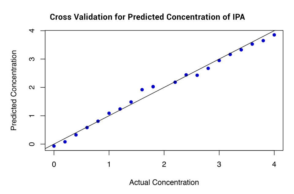 图8：使用校准光谱预测IPA浓度.png